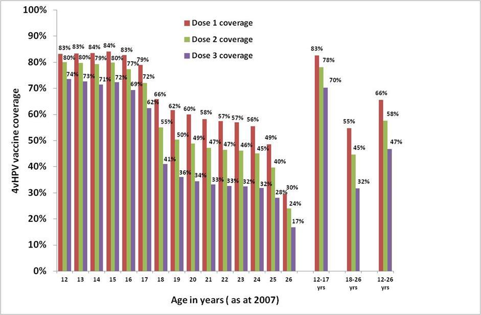 National HPV vaccination coverage for females aged 12 26 years in mid 2007, by dose number* Lower coverage in Indigenous girls in NT and Qld for dose 3 but not