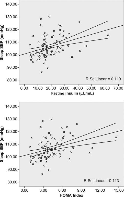 Lurbe et al Sleep BP in Insulin Resistance 639 Figure 2. Sleep BP values according to the degree of overweight and tertiles of HOMA index. Figure 1.