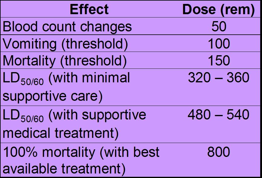 Biological Effect at Threshold Dose Page