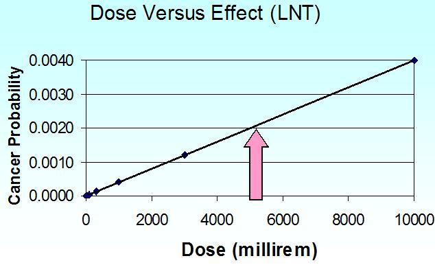 Linear Non-Threshold Theory Radiation effects are assumed to be linear with radiation dose, even at small doses.