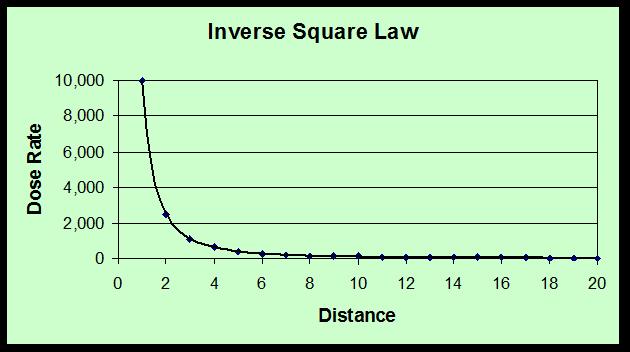 Inverse Square Law Dose rate decreases as the square of the