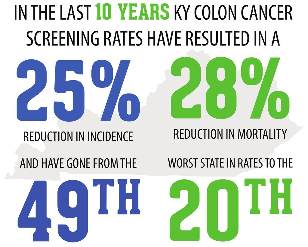 ABOUT THE PROJECT The Colon Cancer Prevention Project started in 2004. Back then, only 1 in 3 Kentuckians were getting life-saving colon cancer screenings.