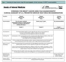 RSNA Position on Mammography Screening 1.