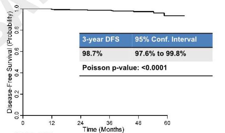 Small HER2+ : paclitaxel+ trastuzumab Comparable to T+A+ H regimens 4Y DFS = 98.7% 98.