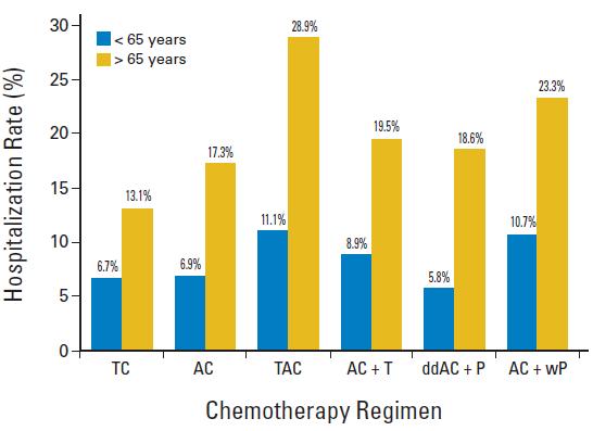 Risk of hospitalization according to chemotherapy regimen SEER/Texas