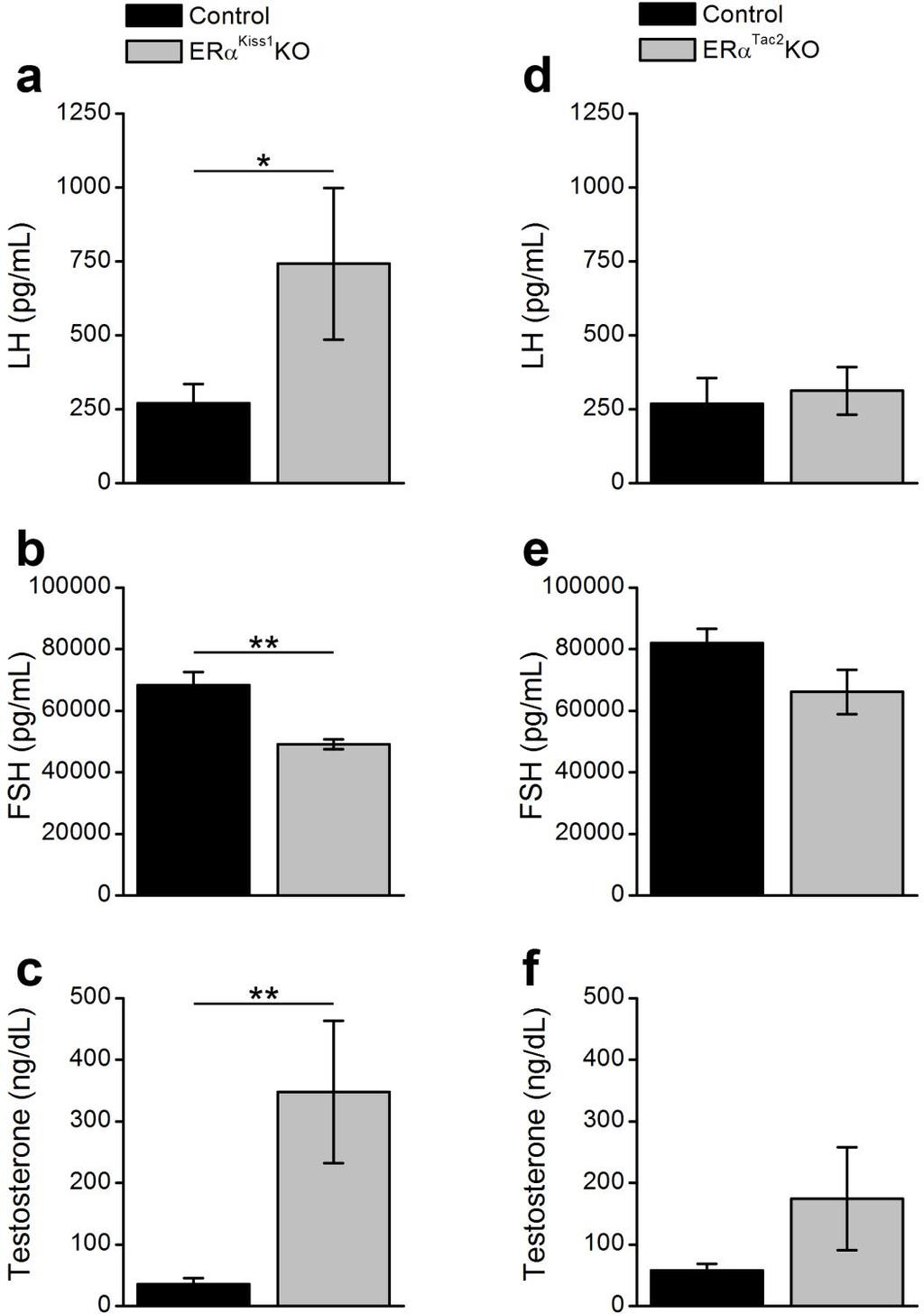 Figure 27 Gonadotropin and gonadal hormone levels are altered by ablation of ERα from all Kiss1- but not Tac2-expressing neurons Serum (a) LH (n = 11-17), (b) FSH (n = 10-20) and (c) testosterone (n