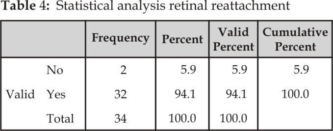 ZUBAIR SALEEM, et al remained attached. The statistical representation of surgical outcome in terms of retinal reattachment is shown in Table 4. Four patients (11.