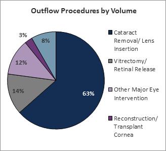 Inflow and Outflow Procedures by Volume A large