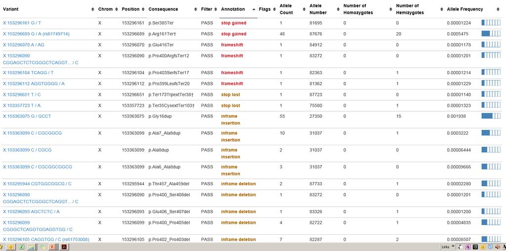 Looking at the list of variants in ExAC - MECP2 The list of variants for your gene of interest in ExAC can provide a lot of supporting evidence for mode of inheritance and mechanism of pathogenesis.