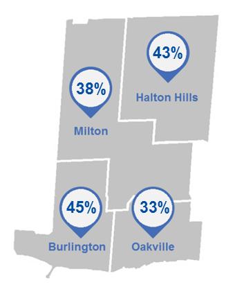 of Halton adults knew the correct way to remove a tick Percentage of adults aged 18 and over who knew the correct way to remove a tick, Halton Region, 2016 Percentage of adults aged 18 and over who