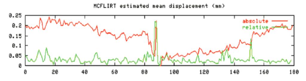 Figure 1.8 Summary of Motion. The red time series shows the difference between consecutive time points, and the green time series shows how the other volume deviates from the references.