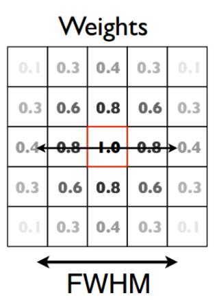 Figure 1.9 An example of Gaussian FWHM smoothing kernel, it controls the weights, and the size of its neighborhood in consideration.