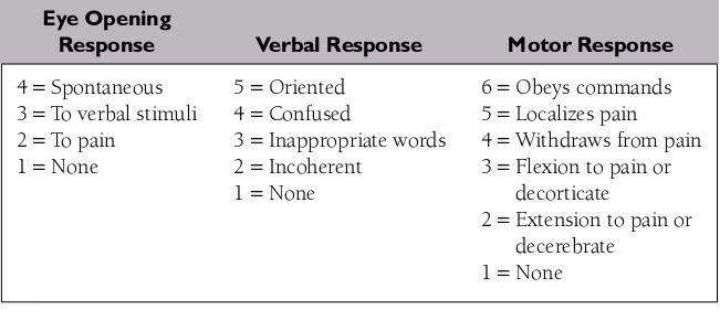 Figure 1.10 Glasgow Coma Scale performs three tests, eye, verbal, and motor responses.