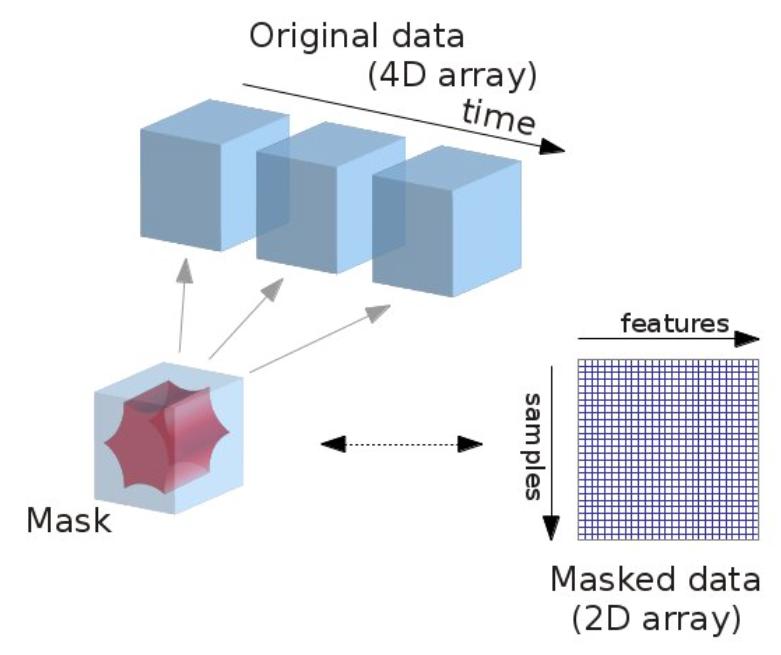 Figure 2.1 Illustration of the Masking Process. The mask is applied to every fmri scan, and convert the 3D data into a vector.