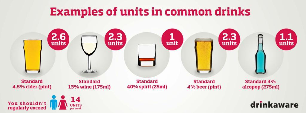 Alcohol units What is a unit? What is a unit: One unit is 10 ml of pure alcohol.