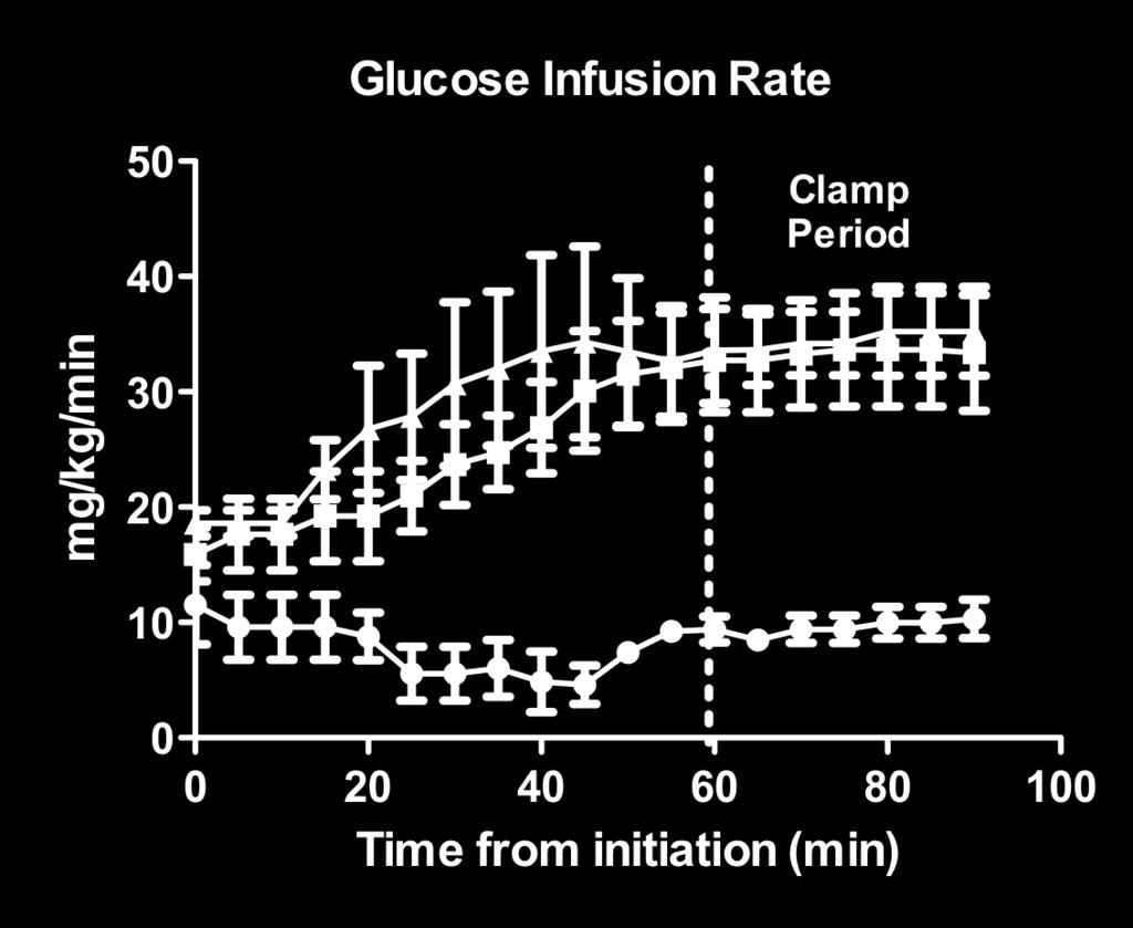 rate required to maintain euglycemia. These results clearly indicate that MLR-1023 serves to potentiate insulin signaling. Figure 7.
