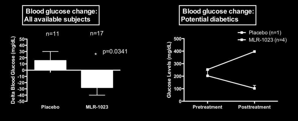 Evaluation of the available data revealed that MLR-1023 had a significant blood glucose lowering effect, as compared with placebo controls.