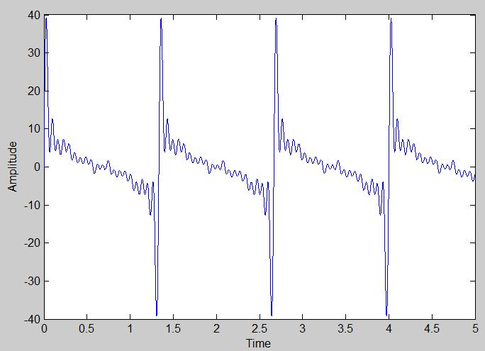 As shown in above Figures that the signal is approximately having the same characteristics.