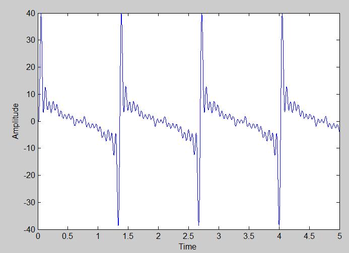 Fig.19. Response of Low-pass filter using Butterworth approximation Fig.22. FFT analysis of Low-pass filter using Chebyshev approximation D.