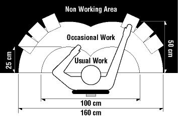 Workstation Design Re-arrange work areas to