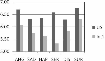 Confidence ratings for 6 emotion types We surveyed the confidence rating of participants to observe how confident they were in their response to emotion perception.