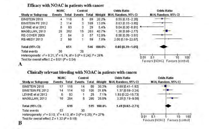 NOACs and Cancer Patients
