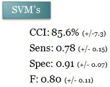 24 Results Experiments 168 TEST E 8 Predicting malignancy with retro_density (model E 1 applied) SVM s SVM s CCI: 81.0% CCI: 80.