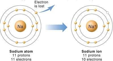 Chemical Bonding Ions Sometimes atoms gain or lose electrons. These atoms are then called ions.