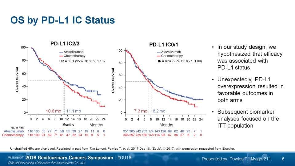 OS by PD-L1 IC Status Presented By Thomas Powles at 2018