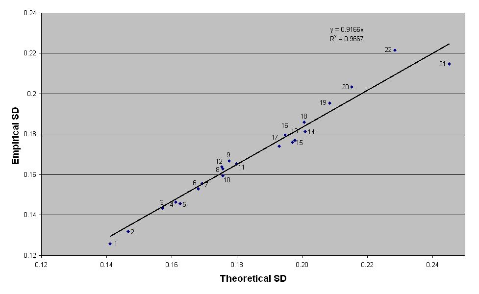 Empirical and theoretical SD of additive