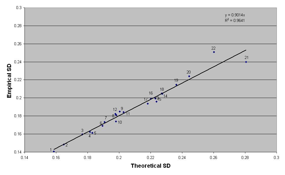 Empirical and theoretical SD of dominance
