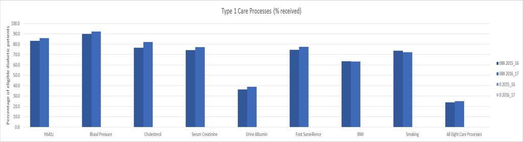 The percentage of Processes of Care achieved for patients
