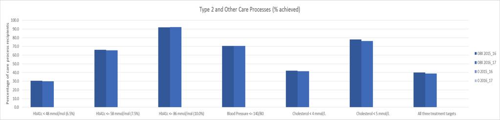 The percentage of outcomes achieved for processes of care
