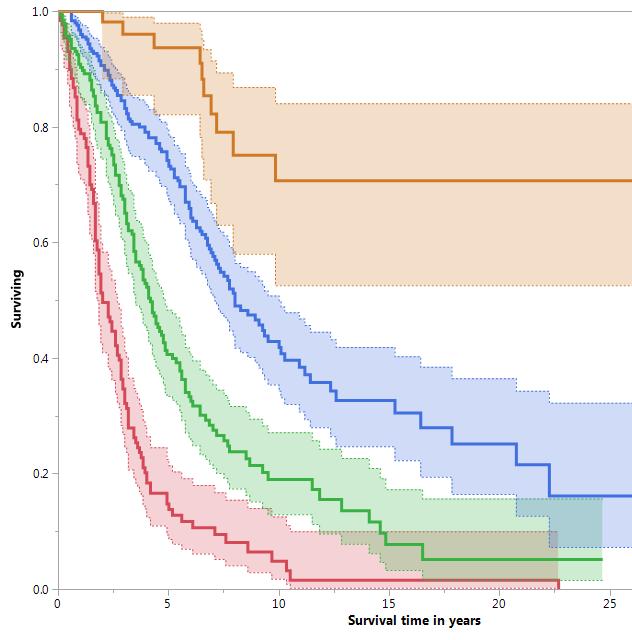 GIPSS genetically-inspired prognostic scoring system-stratified survival data in 641 patients with primary myelofibrosis Low risk N=58; 9% Zero points 5-yr survival 94% Karyotype: Very high risk = 2