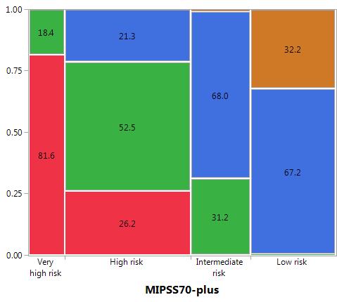 Risk distribution among 641 patients with primary myelofibrosis according to GIPSS (genetically-inspired prognostic scoring system) and MIPSS70-plus (mutation-enhanced international prognostic