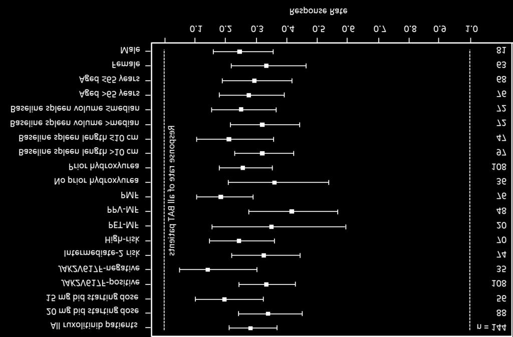 Response rate of all BAT pa@ents Predictors of response: COMFORT-II Efficacy by Subgroup COMFORT-II: proportion of Patients in Each Subgroup With 35% Reduction in Spleen Volume From Baseline at Week