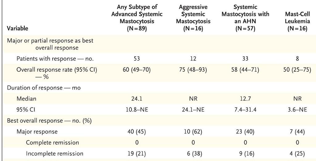 Response and progression-free survival in 116 patients with advanced mastocytosis treated