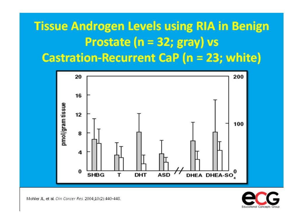 Tissue Androgen Levels using RIA in Benign Prostate