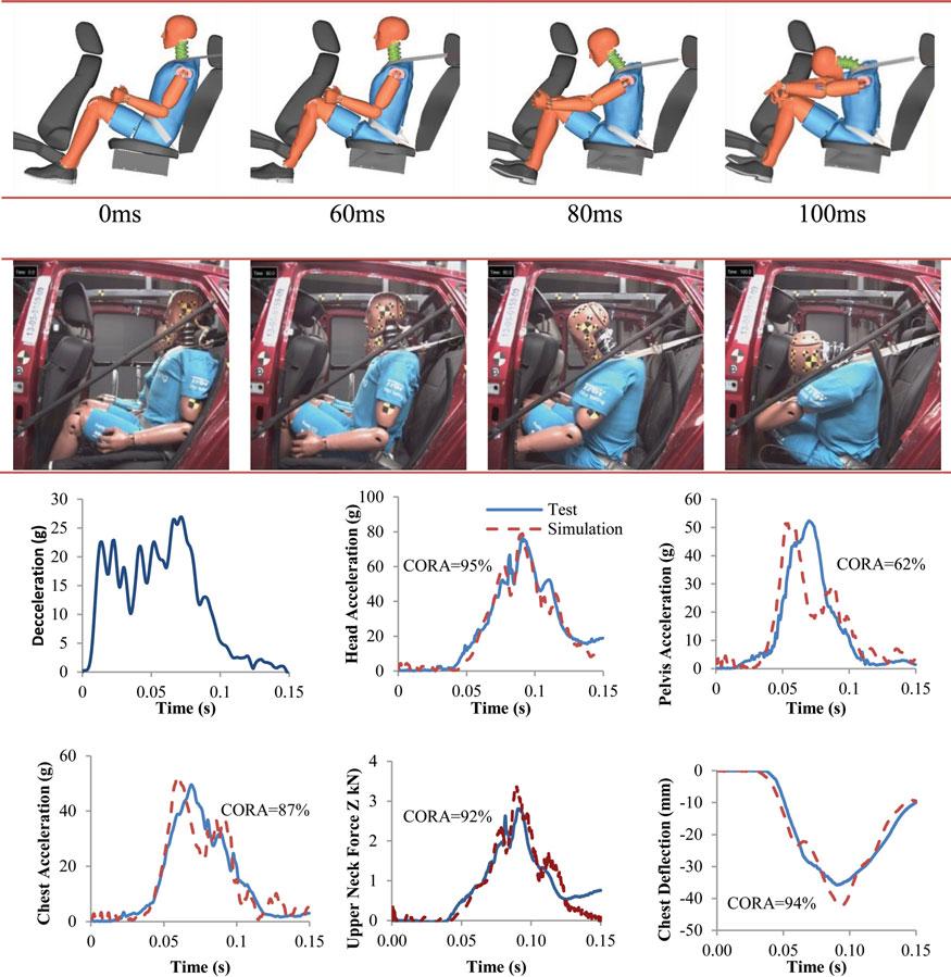 Rear-Seat Occupant Protection 77 Fig. 1. Comparison of ATD responses between the test and simulation.