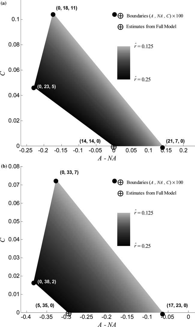 Widespread Evidence for Non-Additive Genetic Variation 717 Fig. 1. Space of mathematically equally valid parameter values for male Psychoticism (a) and female NS (b).