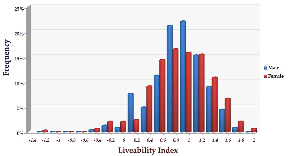Figure 4: Gender-based Distribution of Liveability Indexes Calculated for the Survey Individuals Figure 5: Important Lifestyle Factors Associated with Different Age Categories 4.