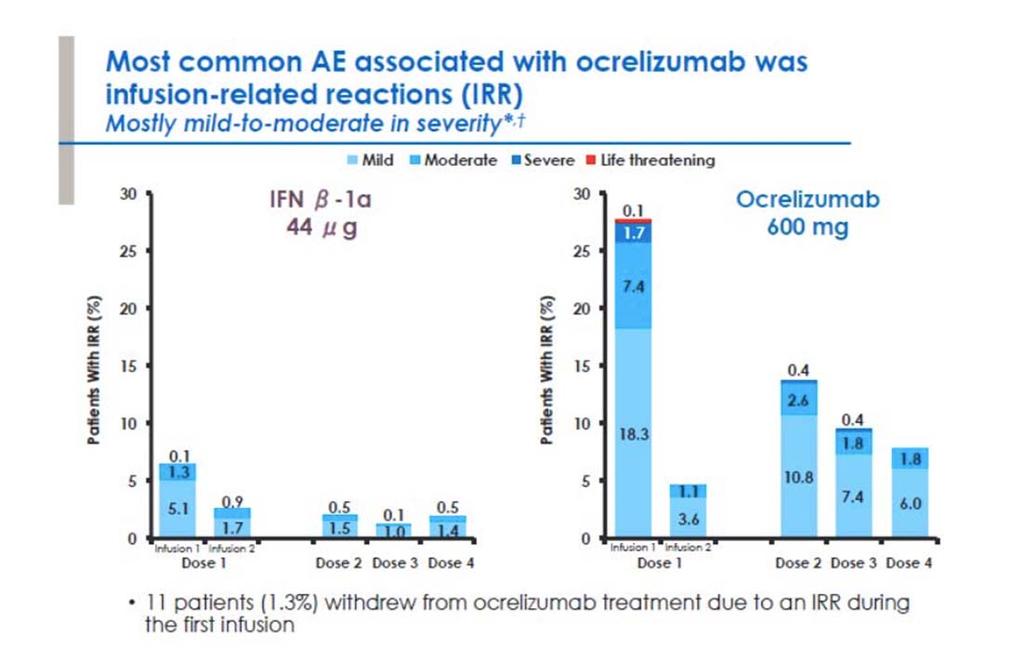 ORATORIO Ocrelizumab in PPMS placebo controlled double blind phase III study OCR 300 mg IV given 14 days apart every 24 weeks x 120 weeks 732 patients, 183 sites Mean age at baseline was 44.