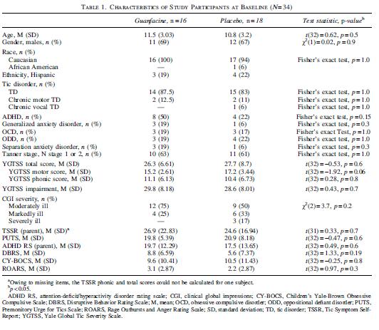 Extended-Release Guanfacine (GXR) Does Not Show a Large Effect on Tic Severity in Children with