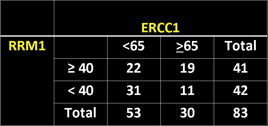 S0720 RRM1 and ERCC1 (AQUA) 64/83 (77%) eligible for