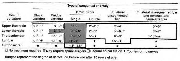 Multiple hemivertebrae and a convex