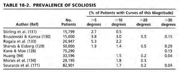 Idiopathic Scoliosis Curve greater than 10 degrees Diagnosis of exclusion 80% of all scoliosis
