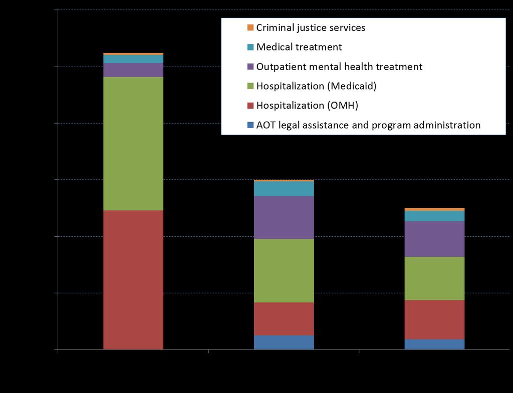 Cost of AOT, mental health and criminal justice