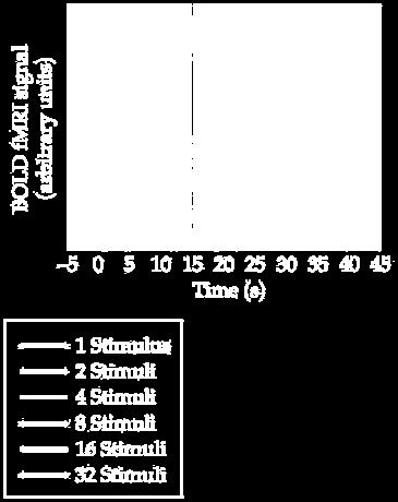 plateaus (at 8-16 s duration) Duration