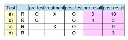 Example In a teaching experiment the Solomon design shows that testing before and without treatment have similar results, whilst results