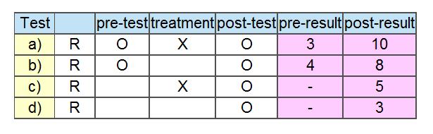 Example In another experiment, the initial test seems to indicate that teaching has an effect.